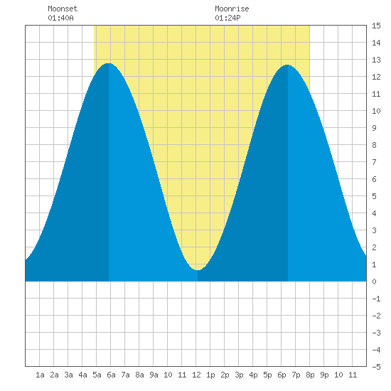 Cutler tide chart for Sunday, May 24, 2026