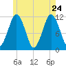 Cutler tide chart for Sunday, May 24, 2026