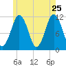 Cutler tide chart for Monday, May 25, 2026