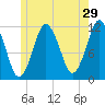 Cutler tide chart for Friday, May 29, 2026