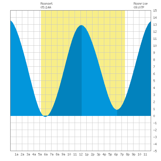 Cutler tide chart for Saturday, May 2, 2026