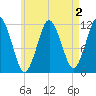 Cutler tide chart for Saturday, May 2, 2026