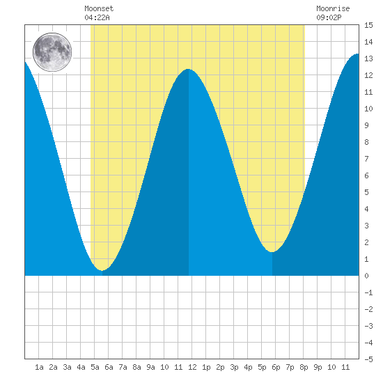 Cutler tide chart for Sunday, May 31, 2026
