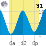 Cutler tide chart for Sunday, May 31, 2026