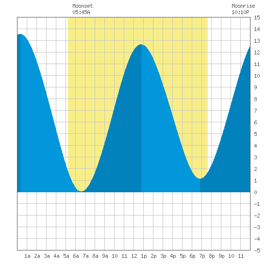 Cutler tide chart for Sunday, May 3, 2026