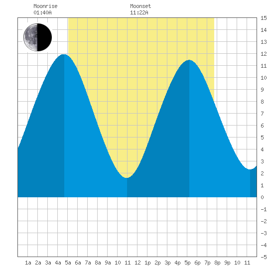Cutler tide chart for Saturday, May 9, 2026