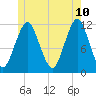 Cutler tide chart for Wednesday, June 10, 2026