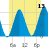 Cutler tide chart for Saturday, June 13, 2026
