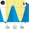 Cutler tide chart for Sunday, June 14, 2026