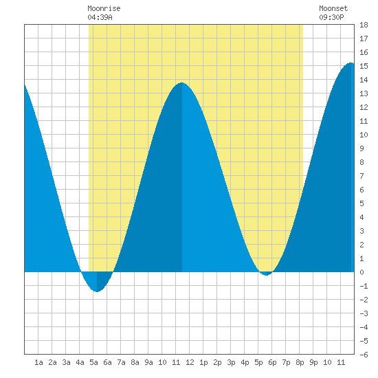 Cutler tide chart for Monday, June 15, 2026