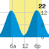 Cutler tide chart for Monday, June 22, 2026