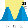 Cutler tide chart for Tuesday, June 23, 2026
