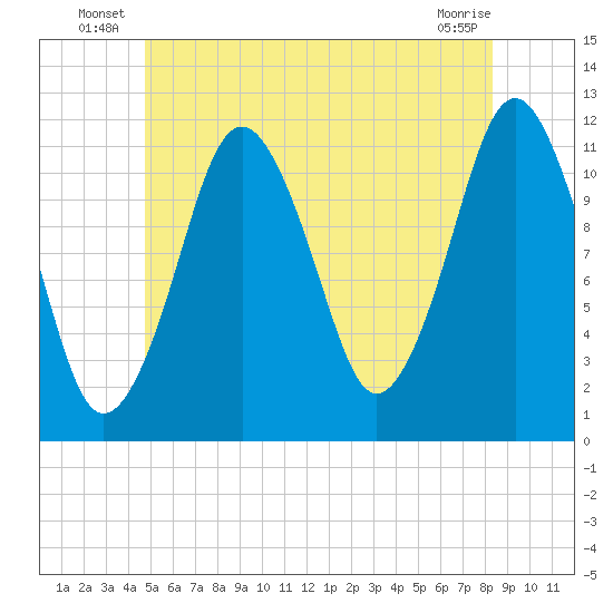 Cutler tide chart for Friday, June 26, 2026