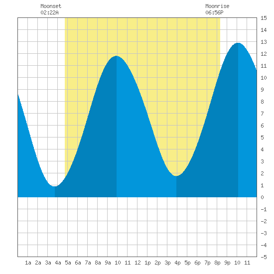 Cutler tide chart for Saturday, June 27, 2026