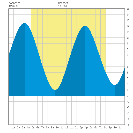 Cutler tide chart for Saturday, June 6, 2026