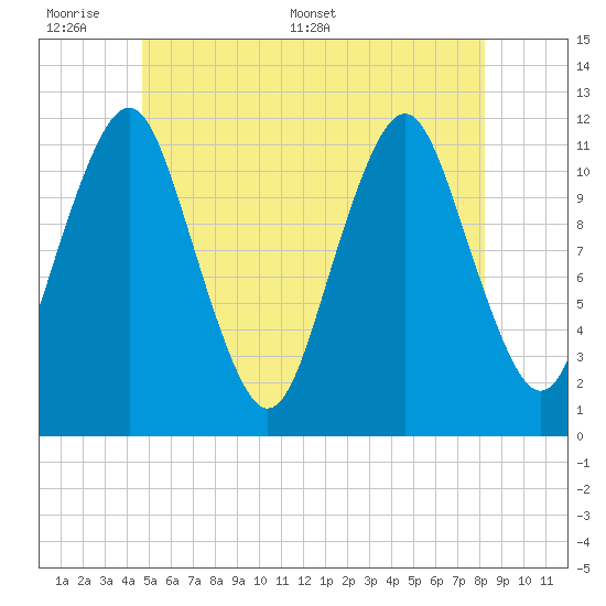 Cutler tide chart for Sunday, June 7, 2026