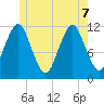 Cutler tide chart for Sunday, June 7, 2026