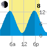 Cutler tide chart for Monday, June 8, 2026