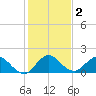 Cutler tide chart for Saturday, January 2, 2021