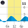 Cutler tide chart for Thursday, February 11, 2021