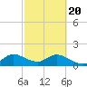 Cutler tide chart for Saturday, February 20, 2021
