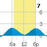 Cutler tide chart for Sunday, February 7, 2021