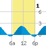 Cutler tide chart for Monday, March 1, 2021