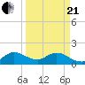 Cutler tide chart for Sunday, March 21, 2021