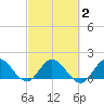 Cutler tide chart for Tuesday, March 2, 2021