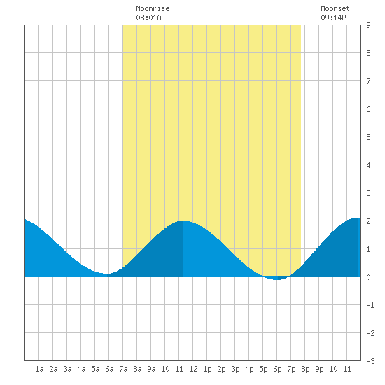 Cutler tide chart for Tuesday, April 13, 2021