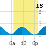 Cutler tide chart for Tuesday, April 13, 2021