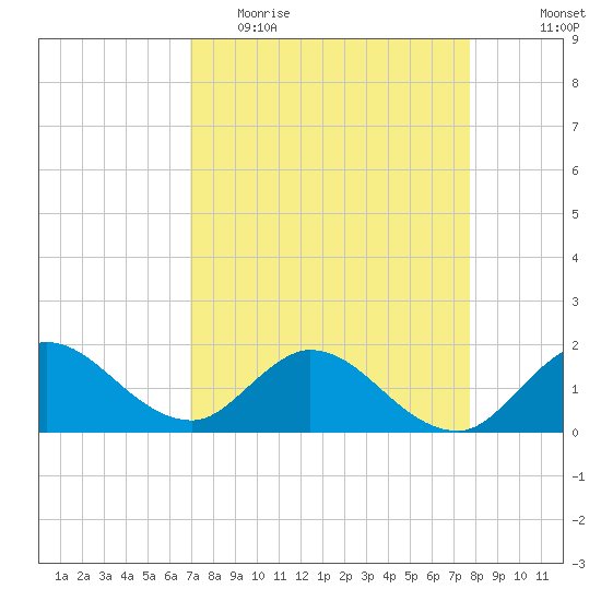 Cutler tide chart for Thursday, April 15, 2021