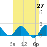 Cutler tide chart for Tuesday, April 27, 2021