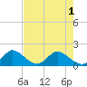 Cutler tide chart for Tuesday, June 1, 2021