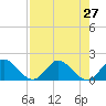 Cutler tide chart for Tuesday, July 27, 2021