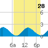 Cutler tide chart for Wednesday, July 28, 2021
