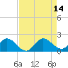 Cutler tide chart for Saturday, August 14, 2021