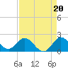 Cutler tide chart for Friday, August 20, 2021
