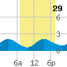 Cutler tide chart for Sunday, August 29, 2021