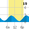 Cutler tide chart for Sunday, September 19, 2021