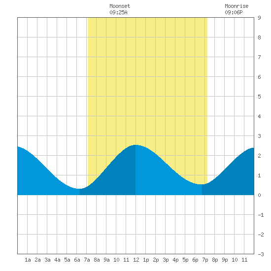 Cutler tide chart for Thursday, September 23, 2021
