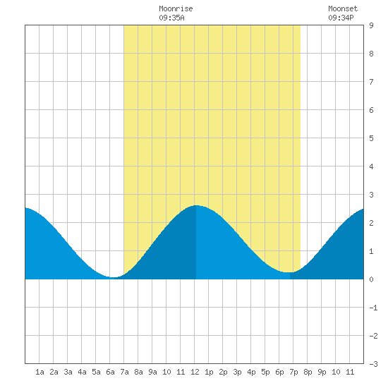 Cutler tide chart for Thursday, September 9, 2021