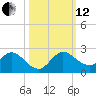 Cutler tide chart for Tuesday, October 12, 2021