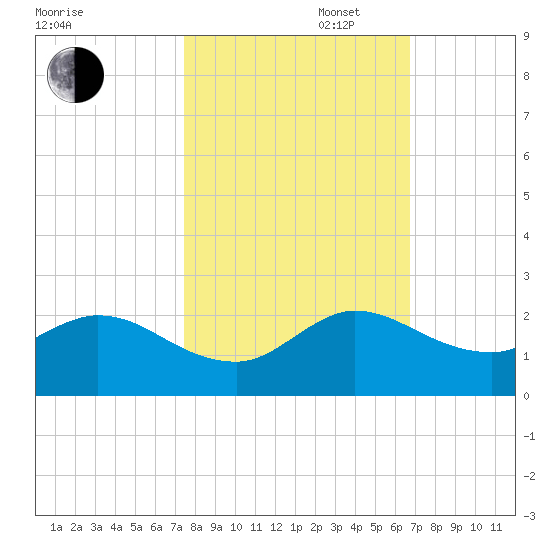 Cutler tide chart for Thursday, October 28, 2021