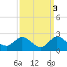 Cutler tide chart for Sunday, October 3, 2021
