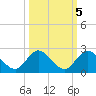 Cutler tide chart for Tuesday, October 5, 2021