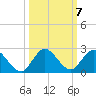 Cutler tide chart for Thursday, October 7, 2021