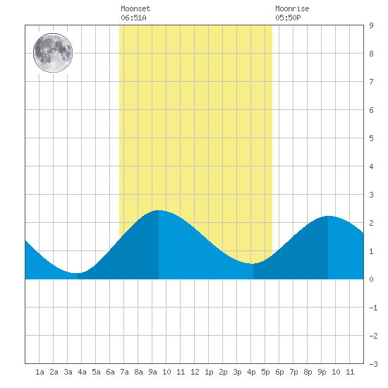 Cutler tide chart for Friday, November 19, 2021