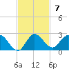 Cutler tide chart for Sunday, November 7, 2021