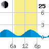 Cutler tide chart for Tuesday, January 25, 2022